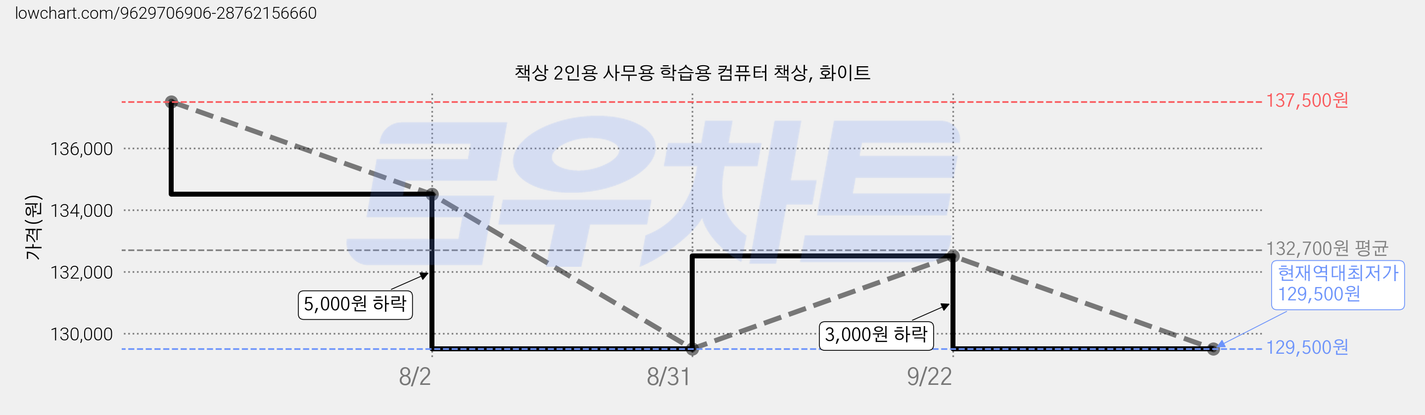책상 2인용 사무용 학습용 컴퓨터 책상, 화이트 가격 변동 차트, 현재가 129,500원, 역대최저가