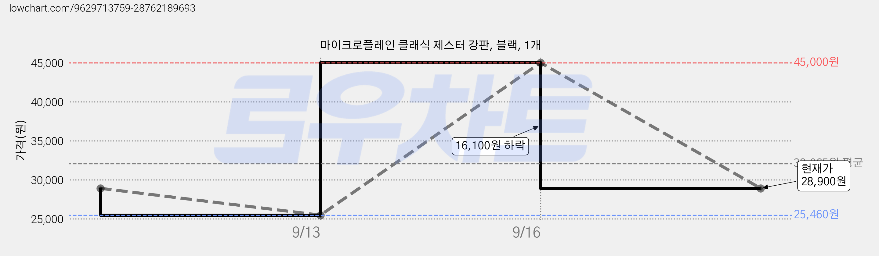마이크로플레인 클래식 제스터 강판, 블랙, 1개 가격 변동 차트, 현재가 28,900원, 관측 최저가 25,460원