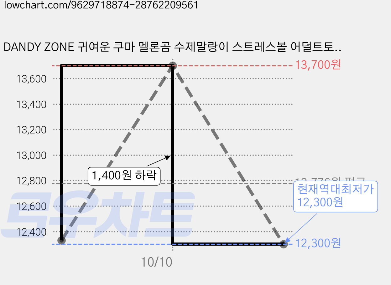 DANDY ZONE 귀여운 쿠마 멜론곰 수제말랑이 스트레스볼 어덜트토이 키덜트, 1개, 단일 가격 변동 차트, 현재가 12,300원, 역대최저가