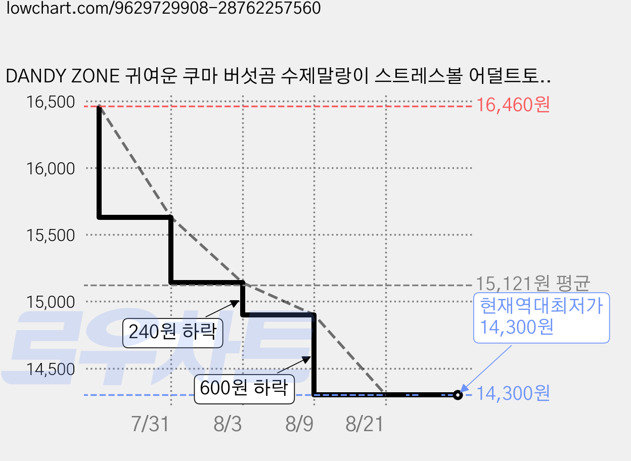 DANDY ZONE 귀여운 쿠마 버섯곰 수제말랑이 스트레스볼 어덜트토이 키덜트, 1개, 단일 가격 변동 차트, 현재가 14,300원, 역대최저가