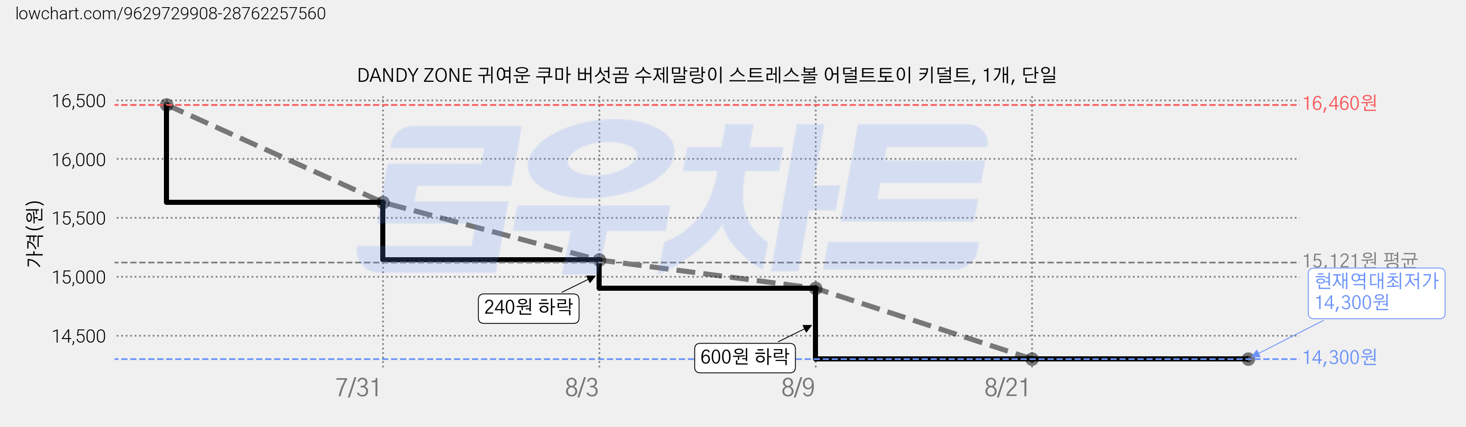 DANDY ZONE 귀여운 쿠마 버섯곰 수제말랑이 스트레스볼 어덜트토이 키덜트, 1개, 단일 가격 변동 차트, 현재가 14,300원, 역대최저가