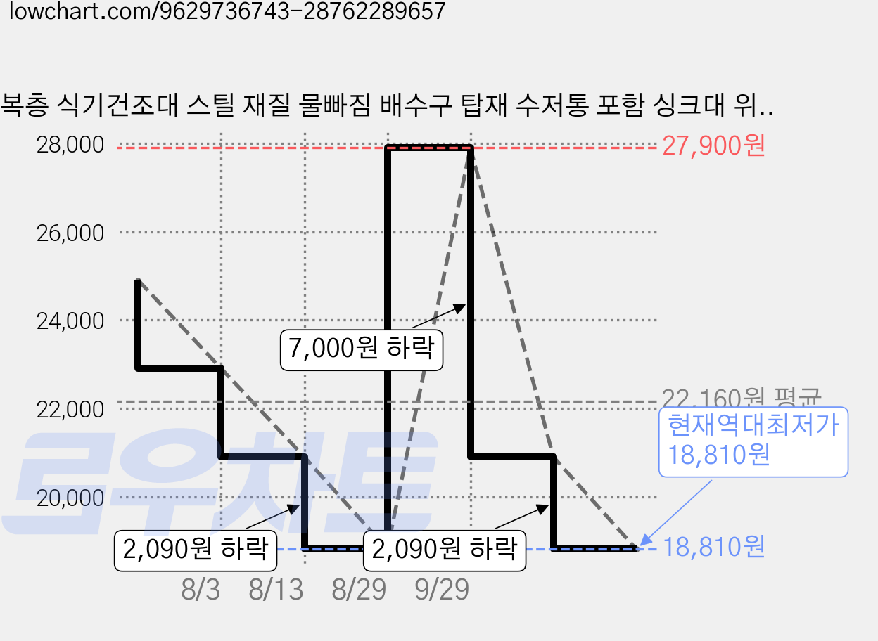 복층 식기건조대 스틸 재질 물빠짐 배수구 탑재 수저통 포함 싱크대 위 정리대, 1개, Black, 2단 가격 변동 차트, 현재가 18,810원, 역대최저가