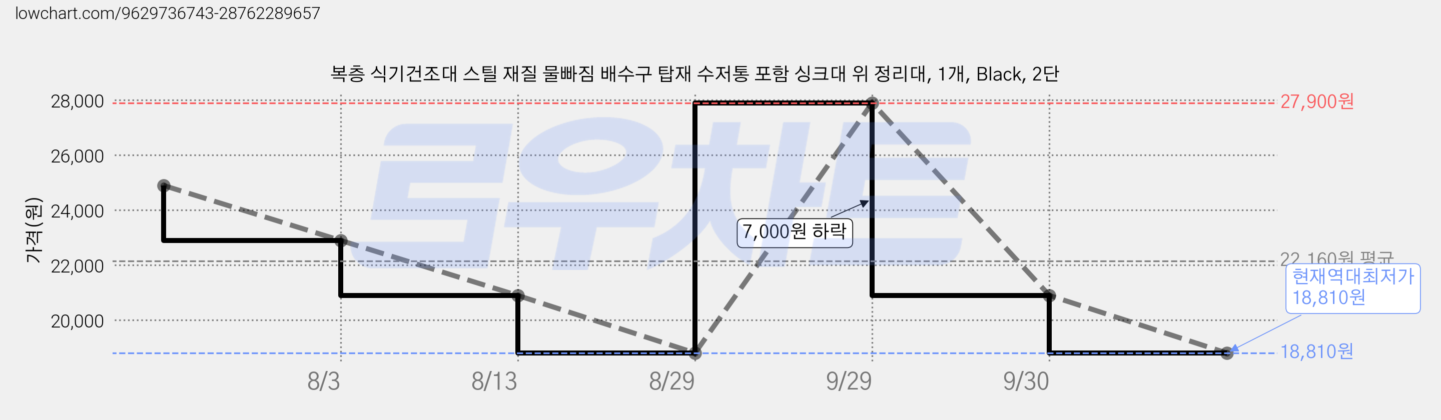 복층 식기건조대 스틸 재질 물빠짐 배수구 탑재 수저통 포함 싱크대 위 정리대, 1개, Black, 2단 가격 변동 차트, 현재가 18,810원, 역대최저가