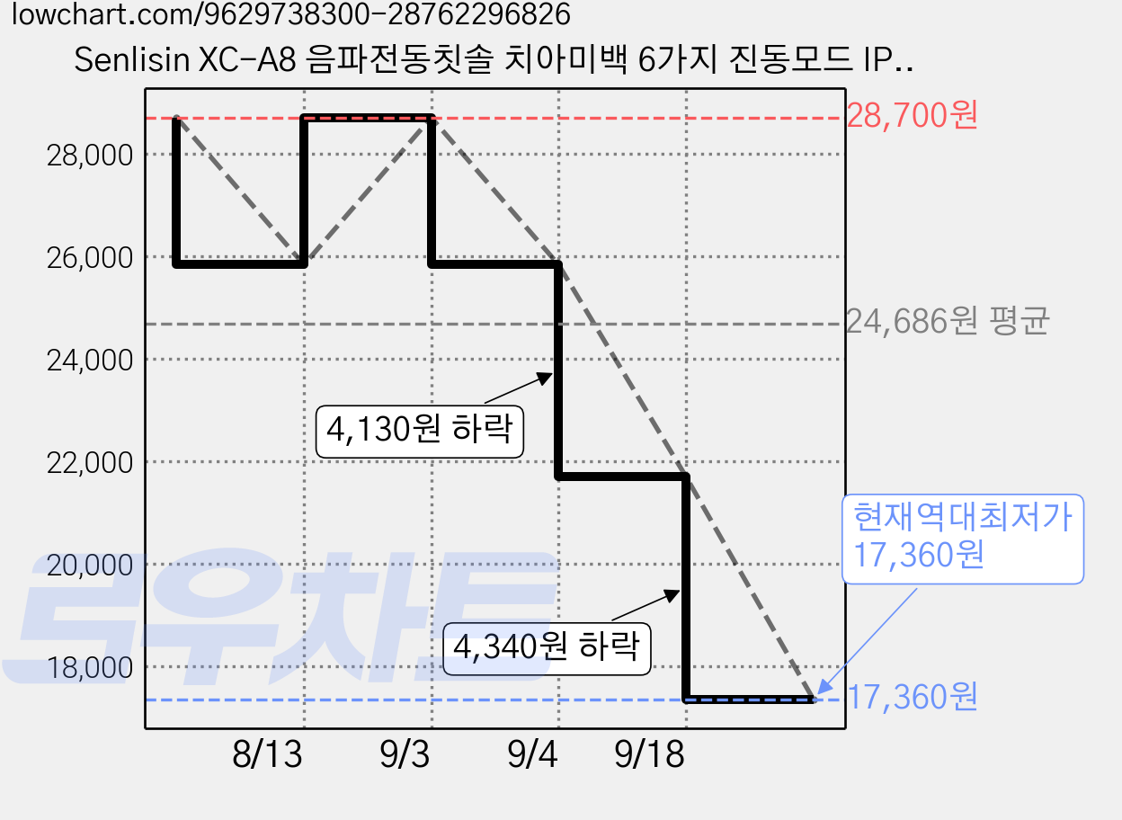 Senlisin XC-A8 음파전동칫솔 치아미백 6가지 진동모드 IPX7 완전방수 Type-C 충전식 성인용 전동칫솔 부드러운 듀폰칫솔모, 1박스, 블랙, ZD-A8 가격 변동 차트, 현재가 17,360원, 역대최저가