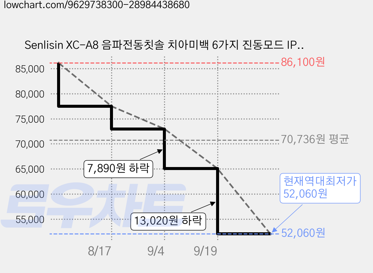 Senlisin XC-A8 음파전동칫솔 치아미백 6가지 진동모드 IPX7 완전방수 Type-C 충전식 성인용 전동칫솔 부드러운 듀폰칫솔모, 3박스, 블랙, ZD-A8 가격 변동 차트, 현재가 52,060원, 역대최저가