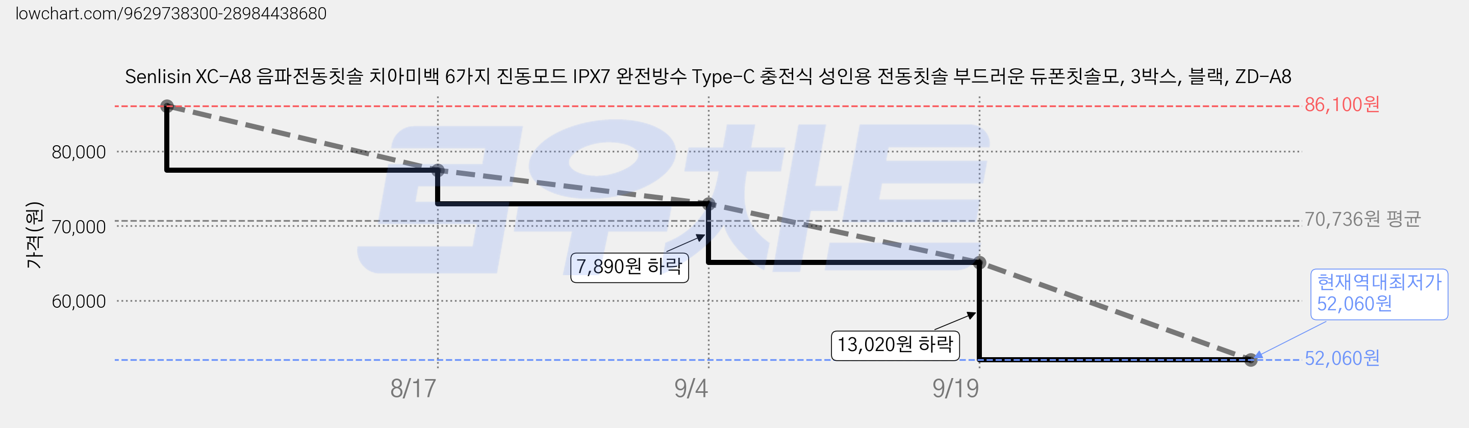 Senlisin XC-A8 음파전동칫솔 치아미백 6가지 진동모드 IPX7 완전방수 Type-C 충전식 성인용 전동칫솔 부드러운 듀폰칫솔모, 3박스, 블랙, ZD-A8 가격 변동 차트, 현재가 52,060원, 역대최저가