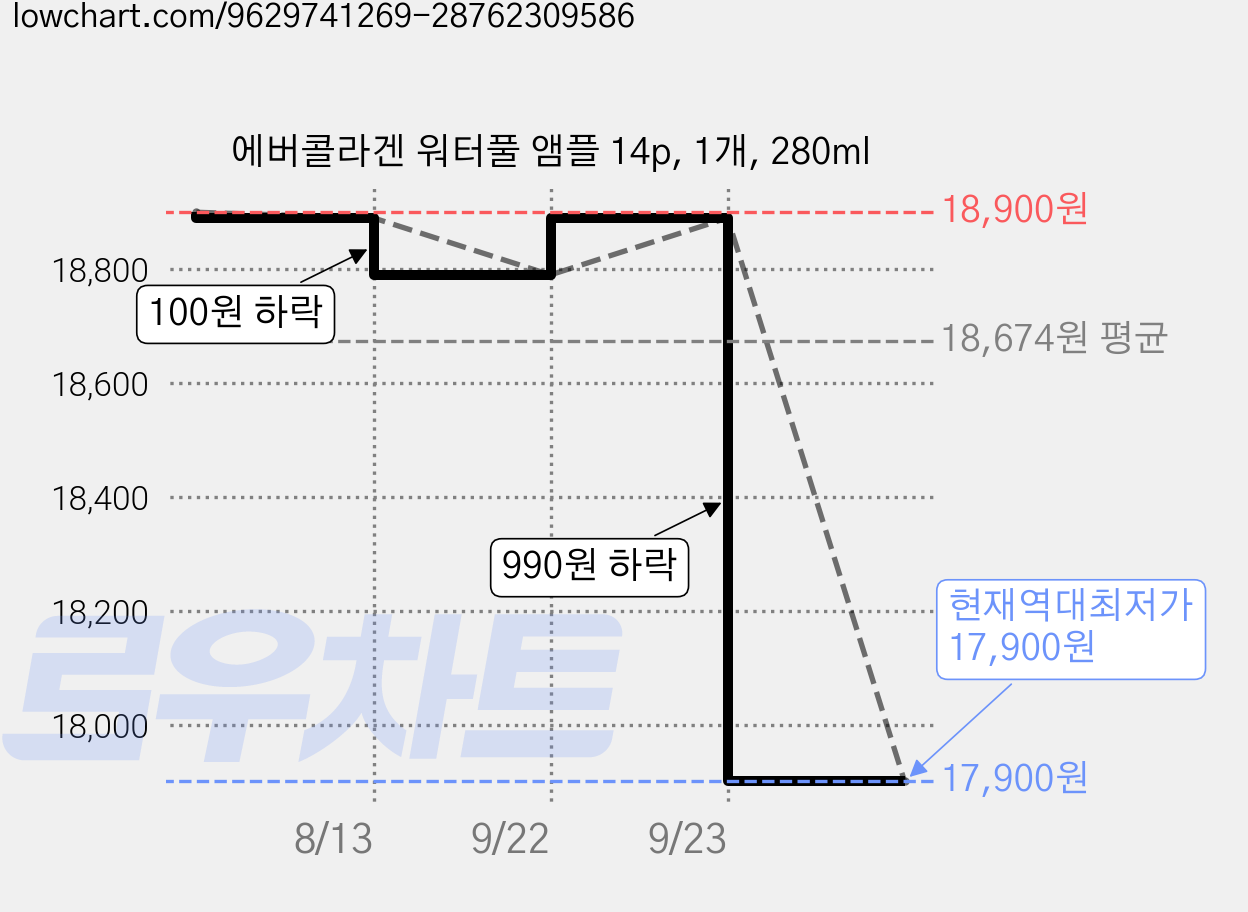 에버콜라겐 워터풀 앰플 14p, 1개, 280ml 가격 변동 차트, 현재가 17,900원, 역대최저가