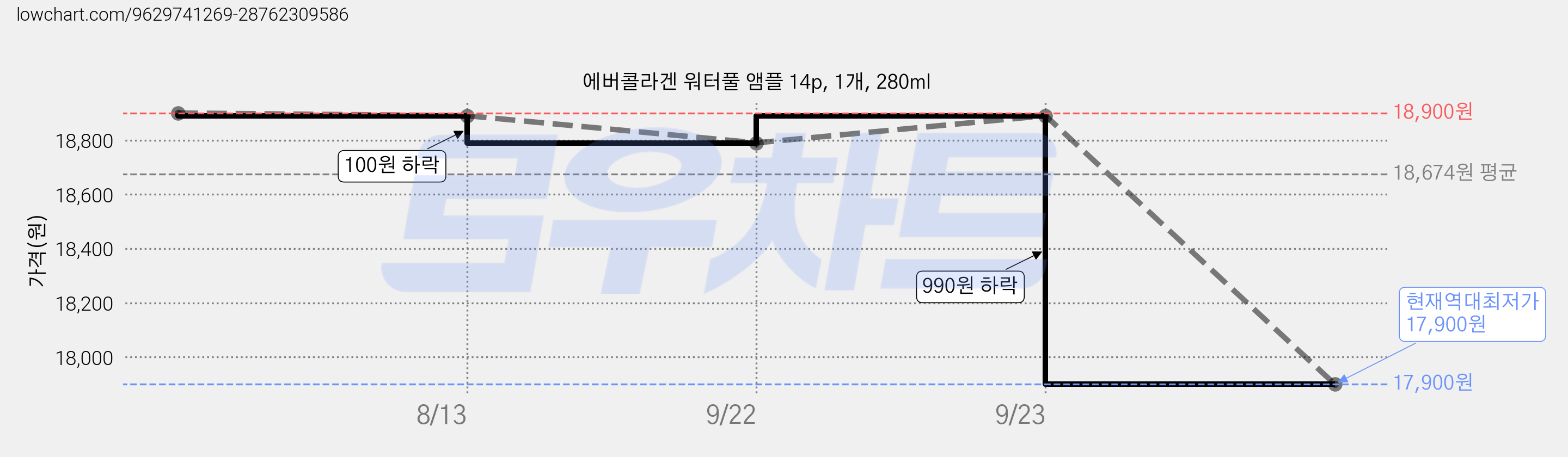 에버콜라겐 워터풀 앰플 14p, 1개, 280ml 가격 변동 차트, 현재가 17,900원, 역대최저가