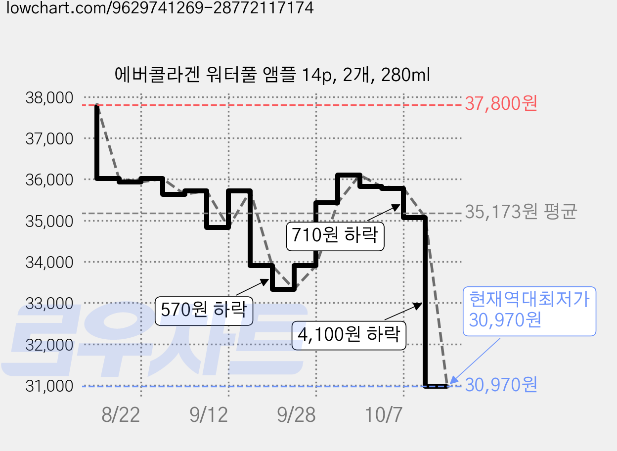 에버콜라겐 워터풀 앰플 14p, 2개, 280ml 가격 변동 차트, 현재가 30,970원, 역대최저가