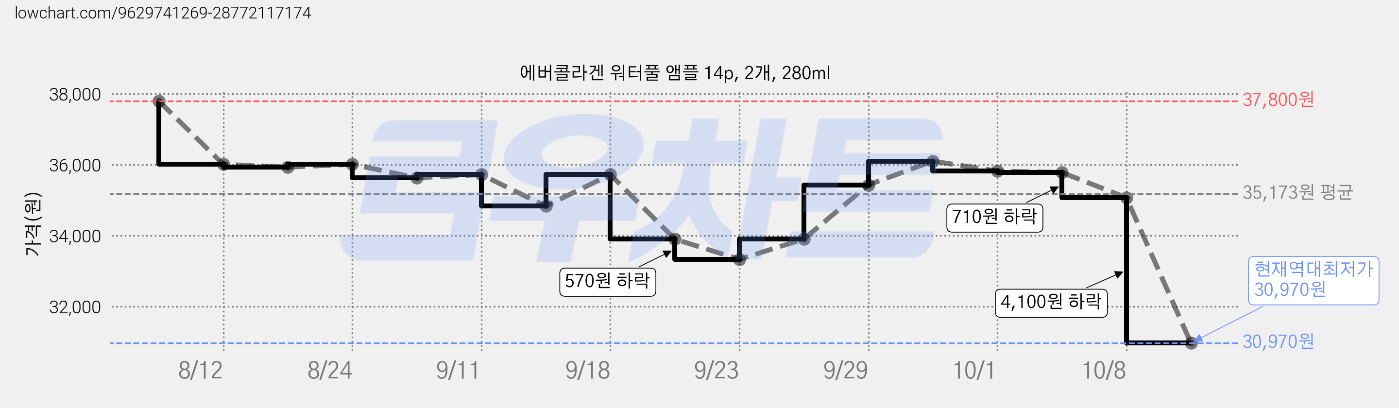에버콜라겐 워터풀 앰플 14p, 2개, 280ml 가격 변동 차트, 현재가 30,970원, 역대최저가