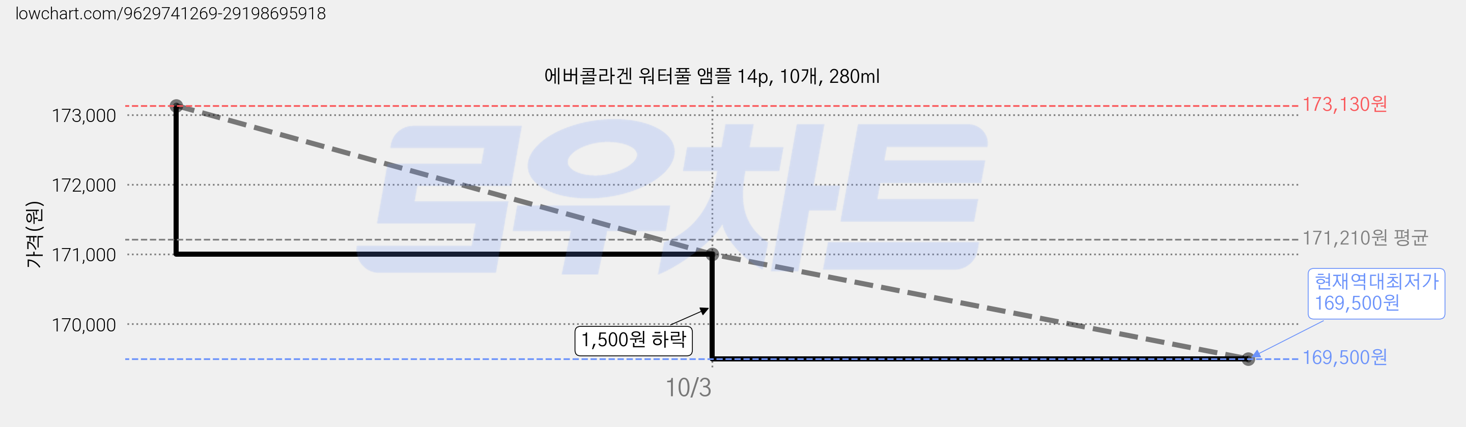 에버콜라겐 워터풀 앰플 14p, 10개, 280ml 가격 변동 차트, 현재가 169,500원, 역대최저가