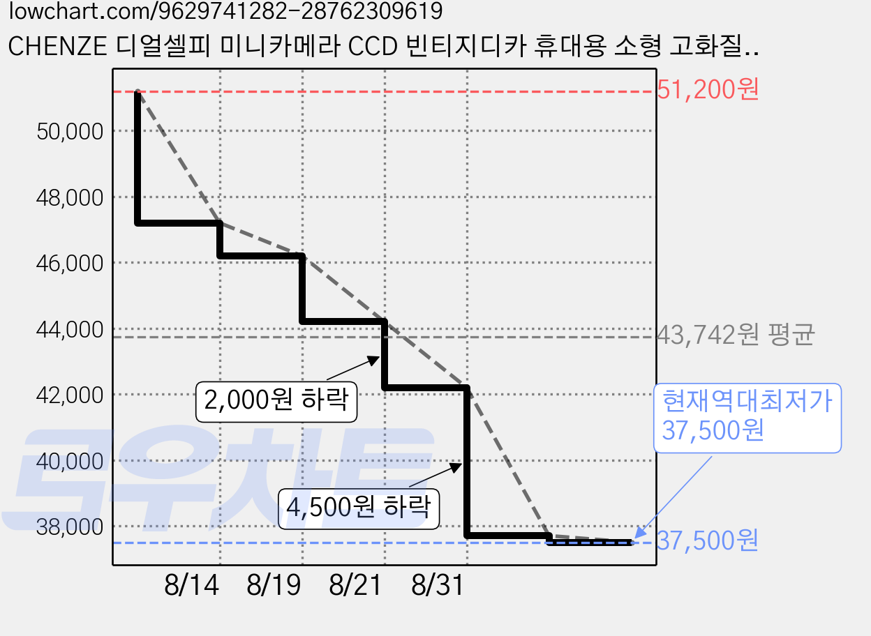 CHENZE 디얼셀피 미니카메라 CCD 빈티지디카 휴대용 소형 고화질 입문용, 브라운+SD카드+리더기 가격 변동 차트, 현재가 37,500원, 역대최저가