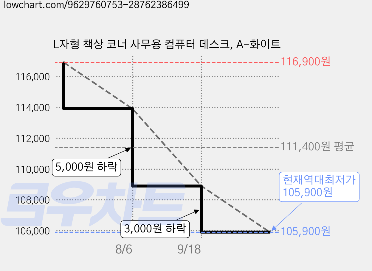 L자형 책상 코너 사무용 컴퓨터 데스크, A-화이트 가격 변동 차트, 현재가 105,900원, 역대최저가
