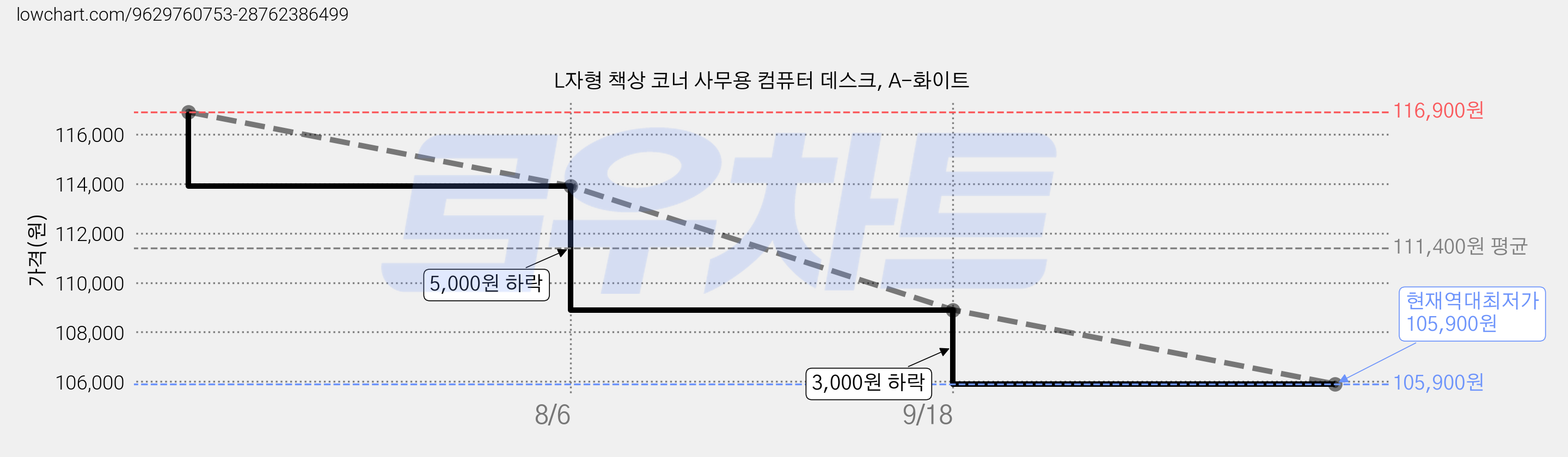 L자형 책상 코너 사무용 컴퓨터 데스크, A-화이트 가격 변동 차트, 현재가 105,900원, 역대최저가