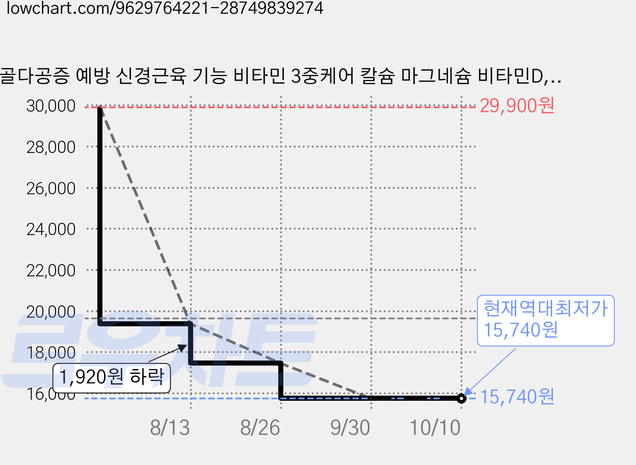 골다공증 예방 신경근육 기능 비타민 3중케어 칼슘 마그네슘 비타민D, 2개, 30정 가격 변동 차트, 현재가 15,740원, 역대최저가