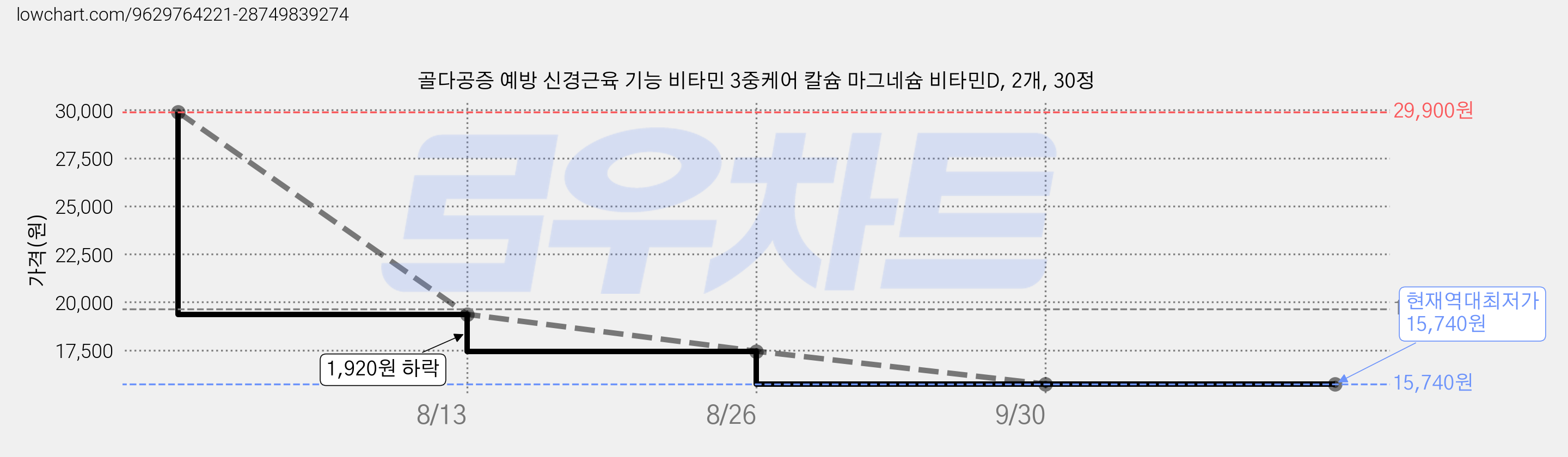 골다공증 예방 신경근육 기능 비타민 3중케어 칼슘 마그네슘 비타민D, 2개, 30정 가격 변동 차트, 현재가 15,740원, 역대최저가