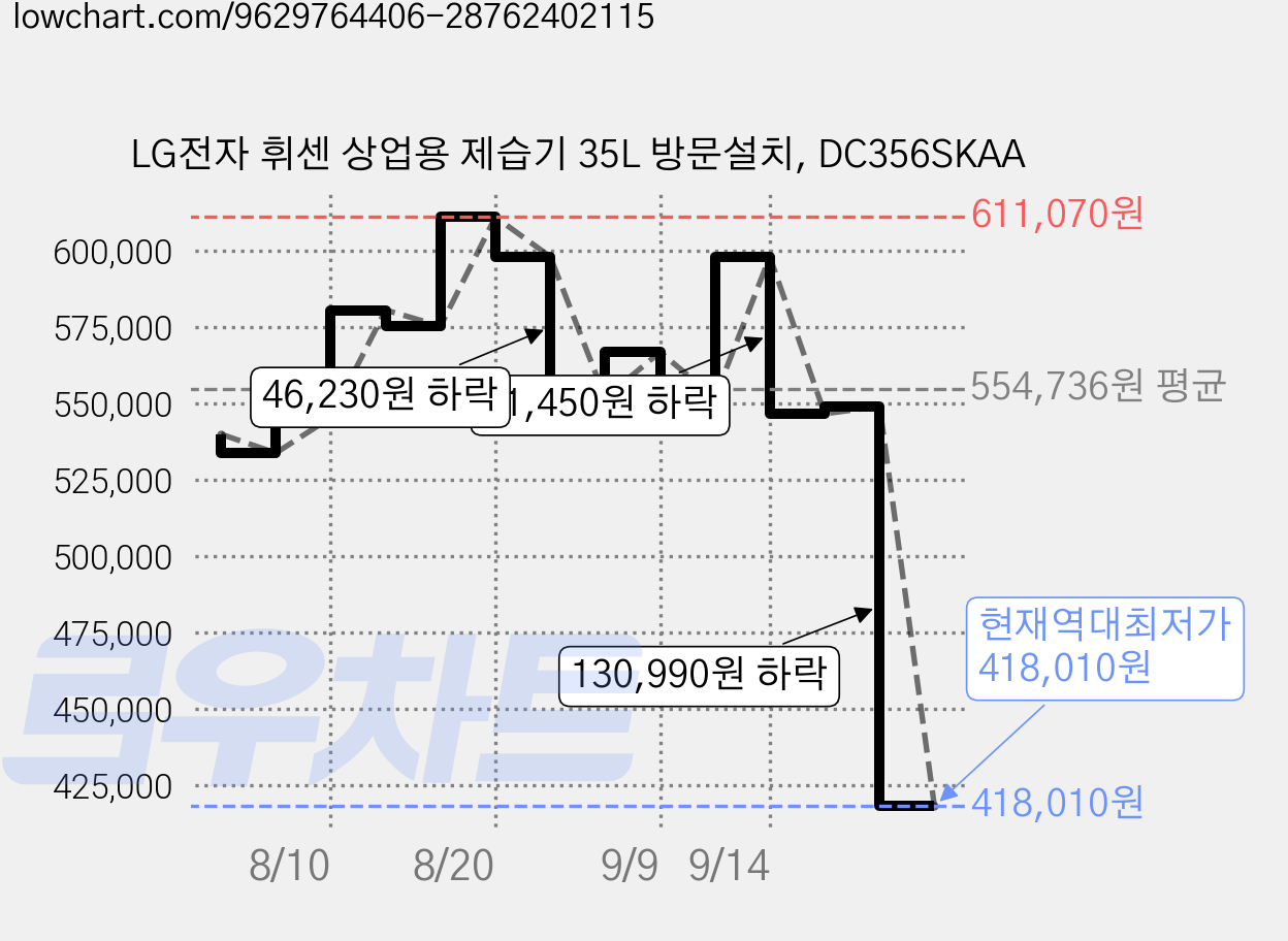 LG전자 휘센 상업용 제습기 35L 방문설치, DC356SKAA 가격 변동 차트, 현재가 418,010원, 역대최저가