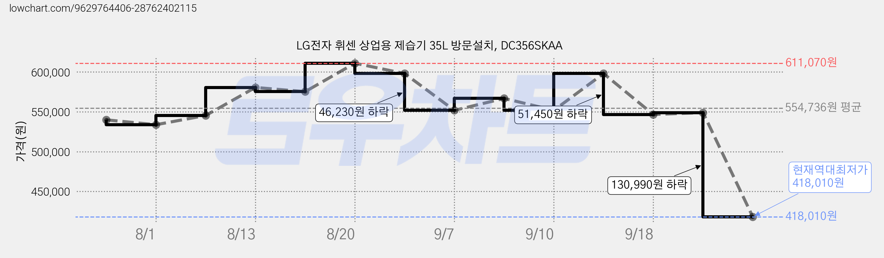 LG전자 휘센 상업용 제습기 35L 방문설치, DC356SKAA 가격 변동 차트, 현재가 418,010원, 역대최저가
