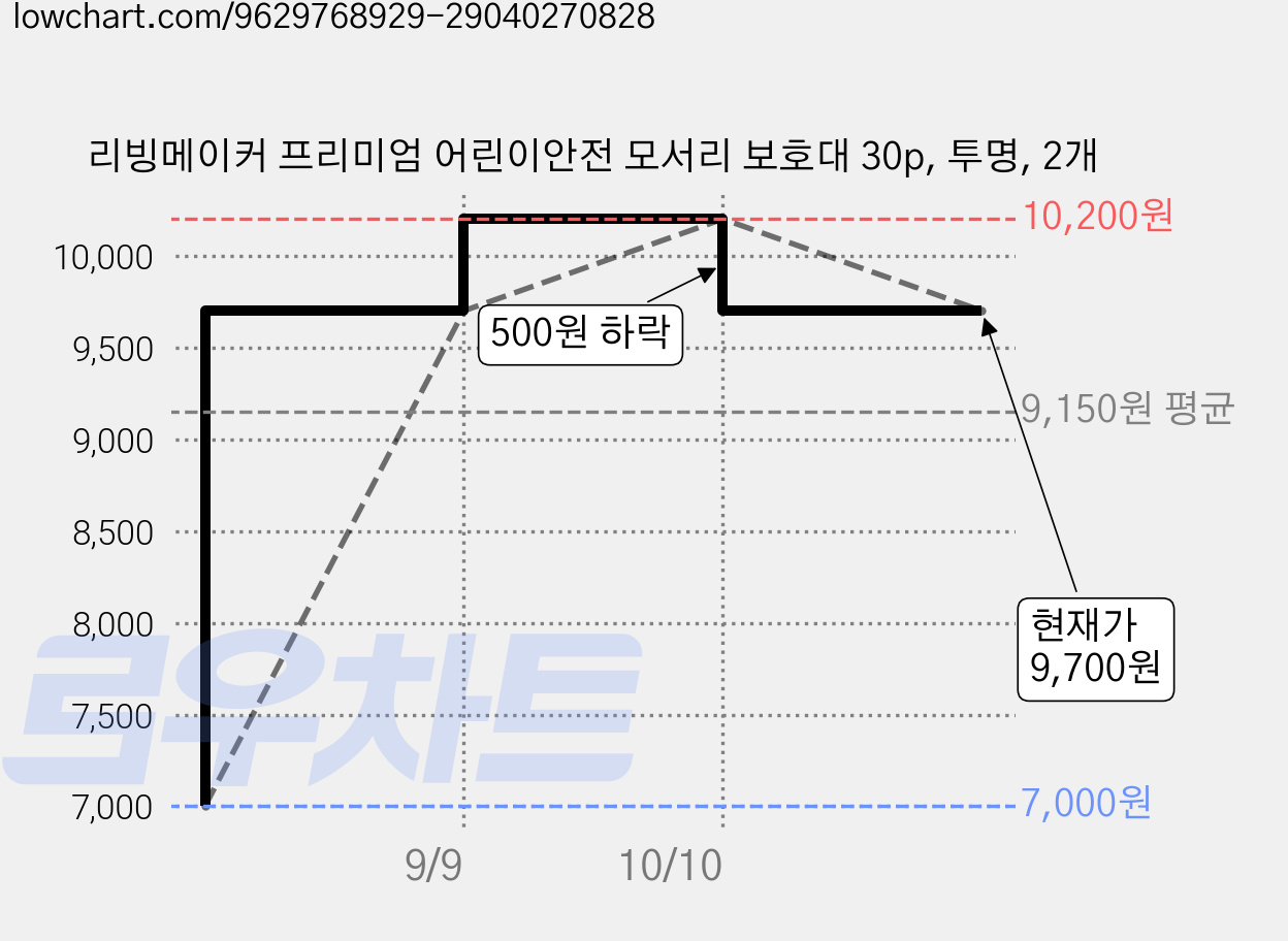 리빙메이커 프리미엄 어린이안전 모서리 보호대 30p, 투명, 2개 가격 변동 차트, 현재가 9,700원, 관측 최저가 7,000원