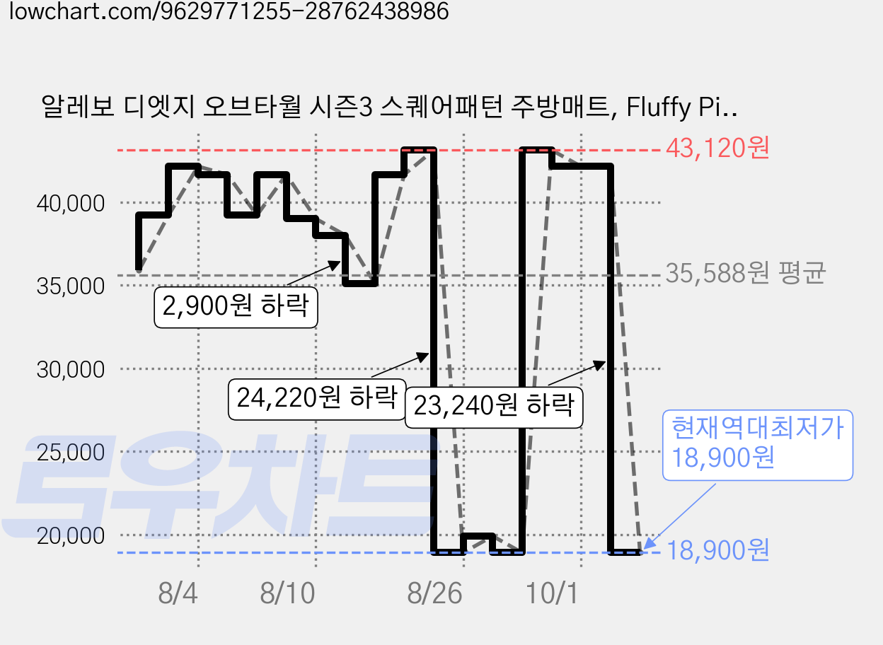 알레보 디엣지 오브타월 시즌3 스퀘어패턴 주방매트, Fluffy Pink, 1개 가격 변동 차트, 현재가 18,900원, 역대최저가