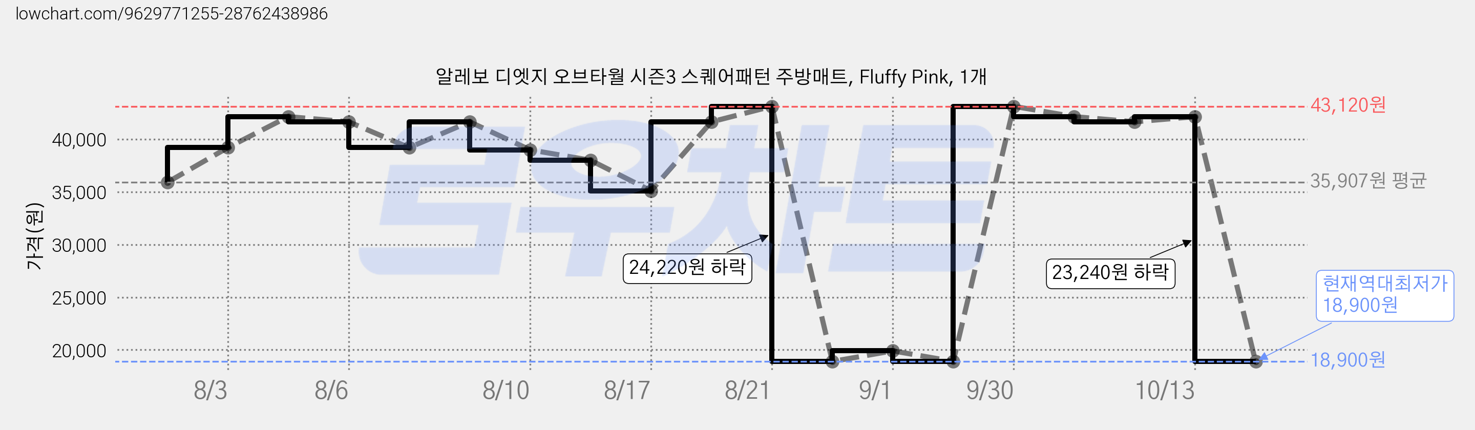 알레보 디엣지 오브타월 시즌3 스퀘어패턴 주방매트, Fluffy Pink, 1개 가격 변동 차트, 현재가 18,900원, 역대최저가