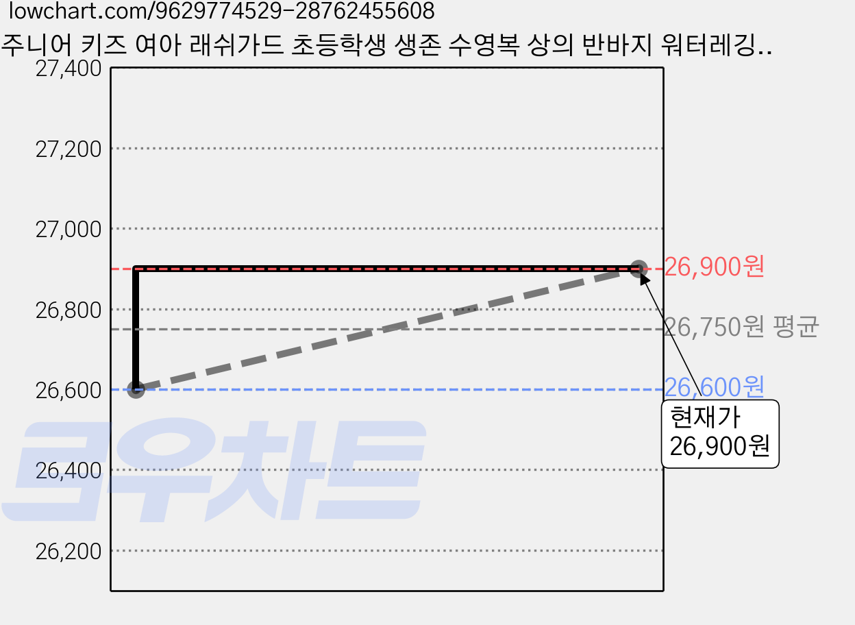 주니어 키즈 여아 래쉬가드 초등학생 생존 수영복 상의 반바지 워터레깅스 3종세트 가격 변동 차트, 현재가 26,900원, 관측 최저가 26,600원