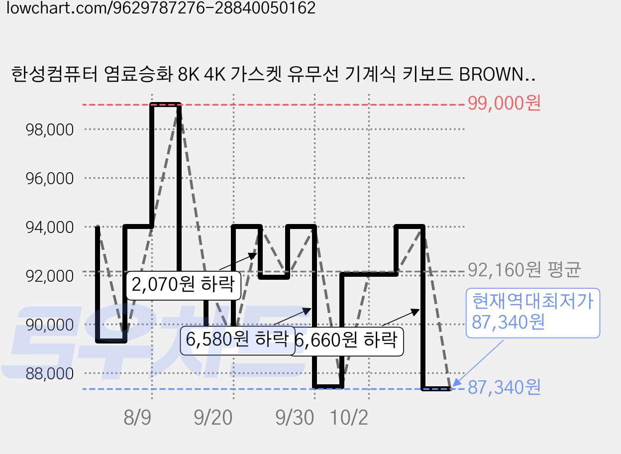 한성컴퓨터 염료승화 8K 4K 가스켓 유무선 기계식 키보드 BROWN SUGAR 35g, MULTI PASTEL, TFG Cloud Max CF, 제조사축 가격 변동 차트, 현재가 87,340원, 역대최저가