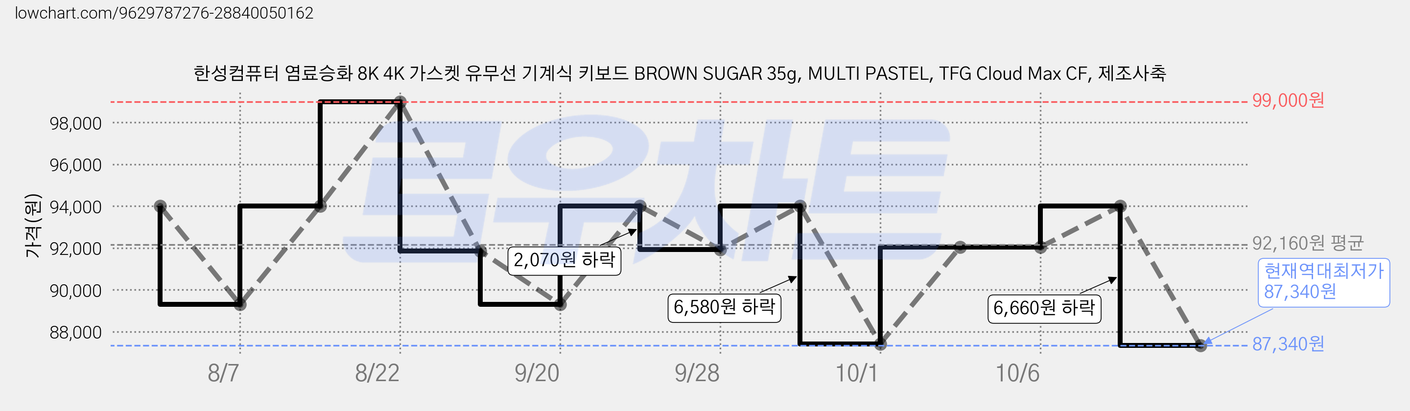 한성컴퓨터 염료승화 8K 4K 가스켓 유무선 기계식 키보드 BROWN SUGAR 35g, MULTI PASTEL, TFG Cloud Max CF, 제조사축 가격 변동 차트, 현재가 87,340원, 역대최저가