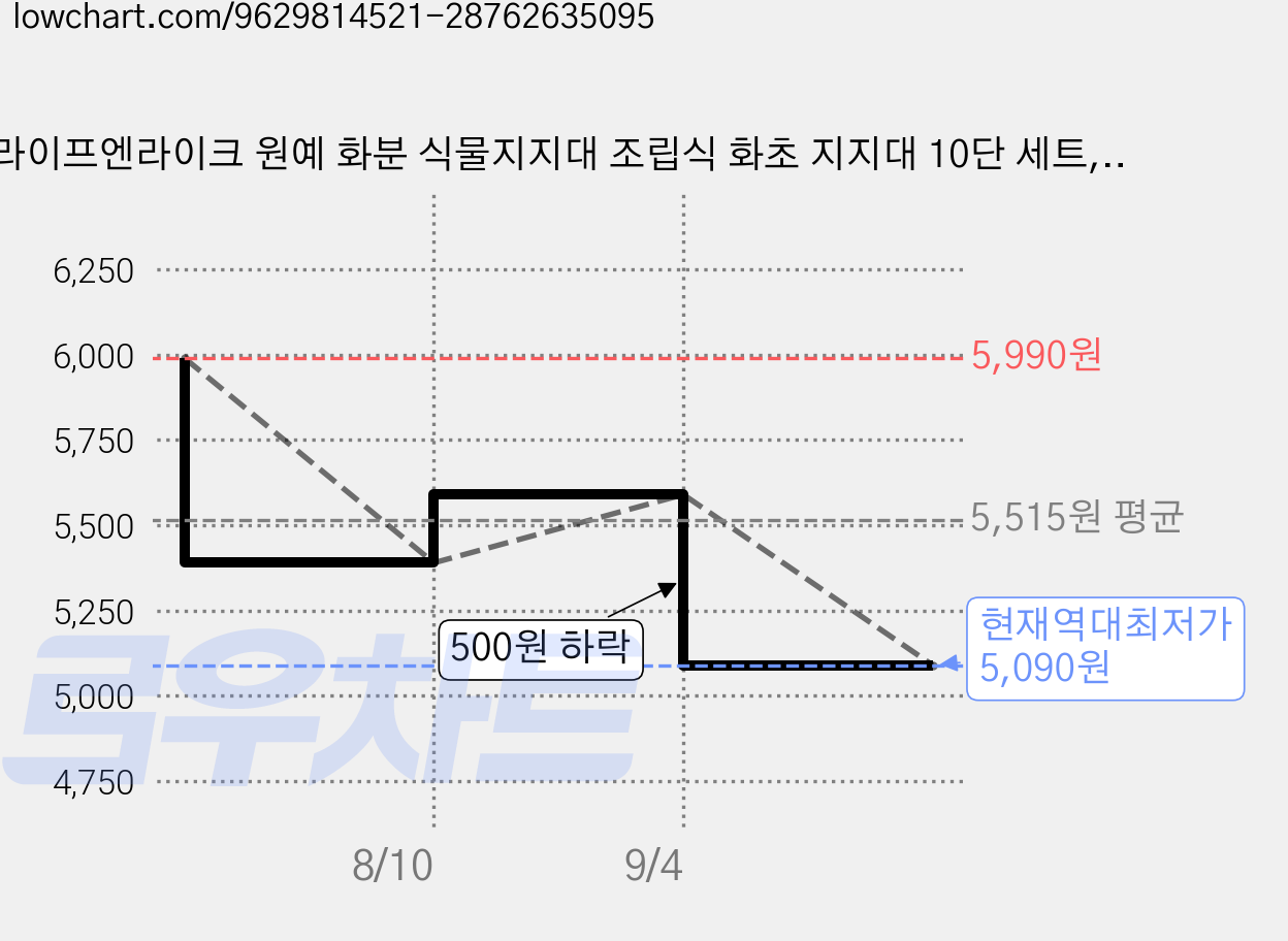 라이프엔라이크 원예 화분 식물지지대 조립식 화초 지지대 10단 세트, 1세트 가격 변동 차트, 현재가 5,090원, 역대최저가