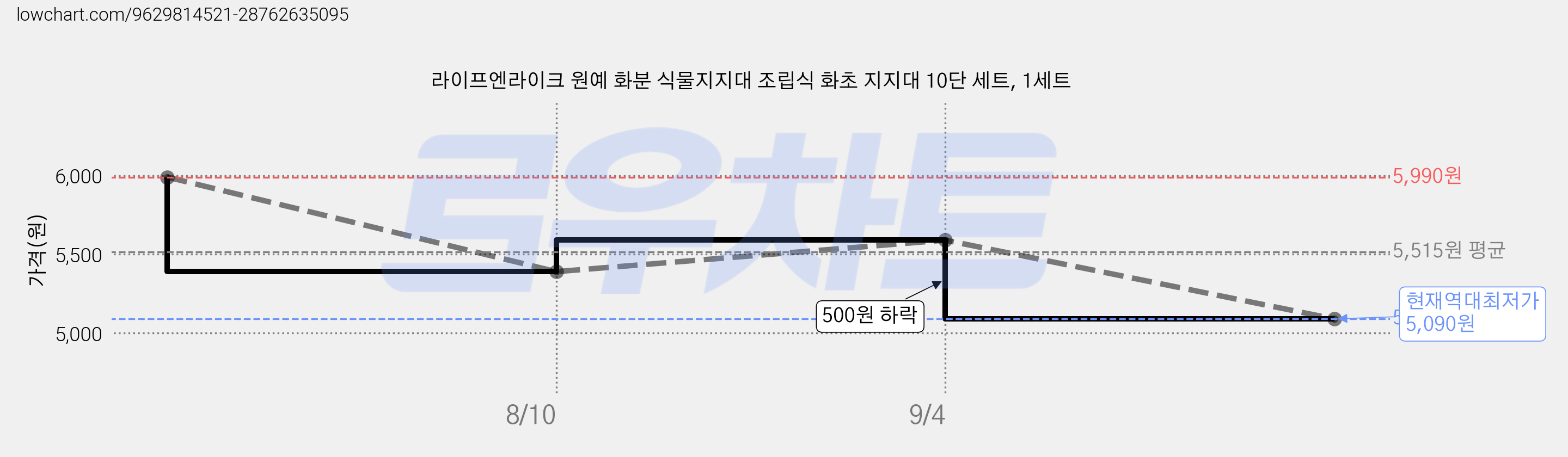 라이프엔라이크 원예 화분 식물지지대 조립식 화초 지지대 10단 세트, 1세트 가격 변동 차트, 현재가 5,090원, 역대최저가
