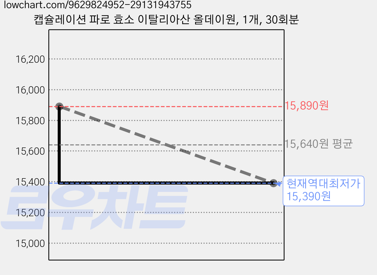 캡슐레이션 파로 효소 이탈리아산 올데이원, 1개, 30회분 가격 변동 차트, 현재가 15,390원, 역대최저가