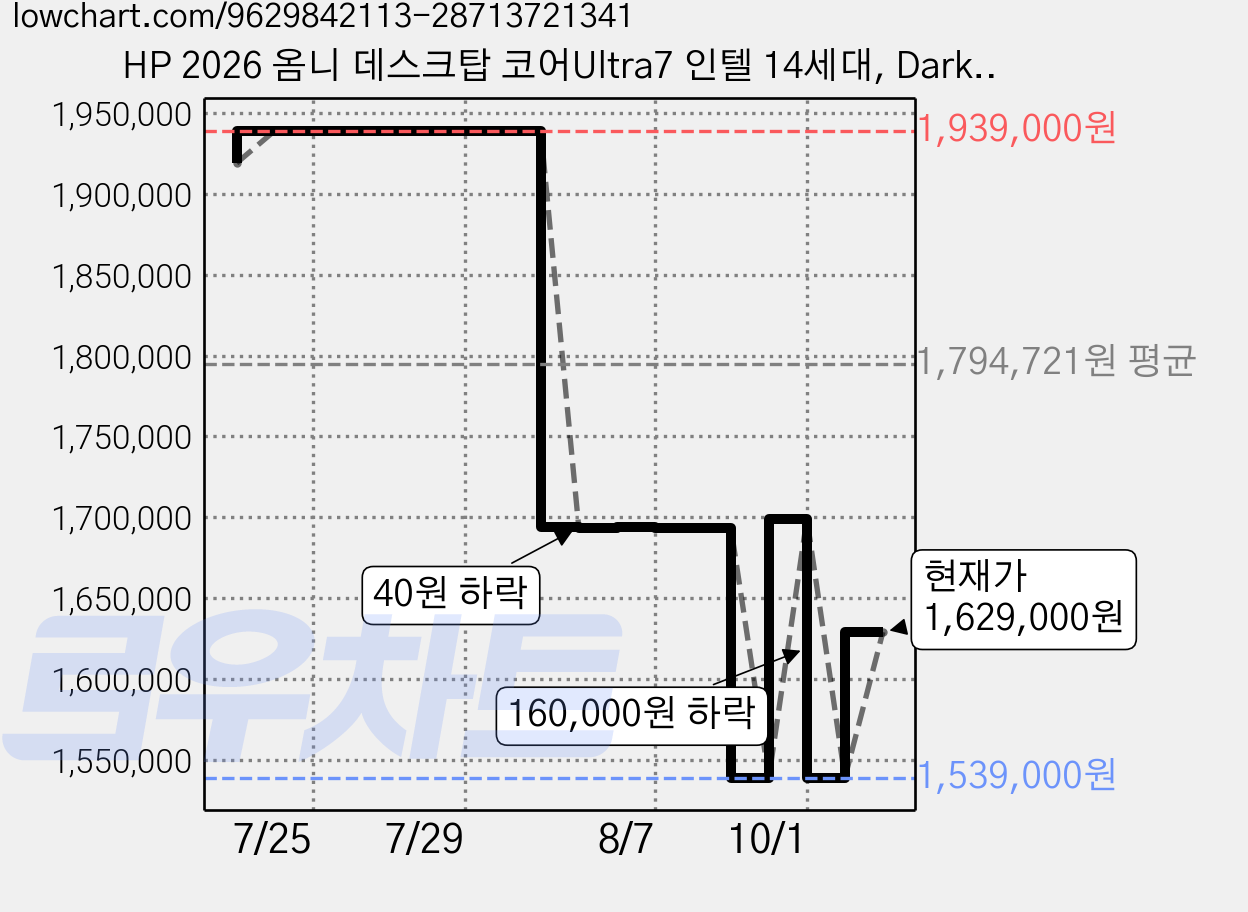 HP 2026 옴니 데스크탑 코어Ultra7 인텔 14세대, Dark Wood, M03-0013KR Max, 1TB, 16GB, WIN11 Home 가격 변동 차트, 현재가 1,629,000원, 관측 최저가 1,539,000원