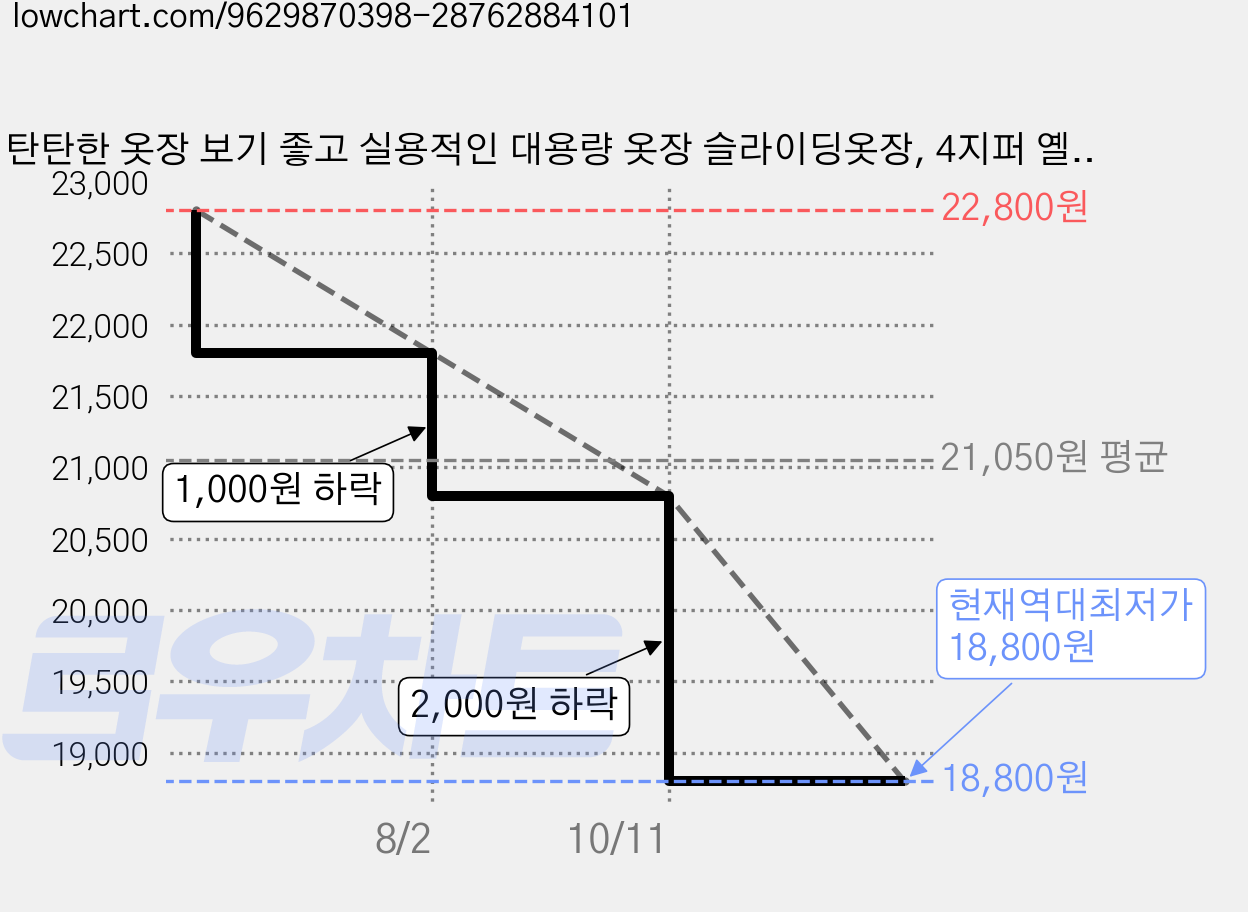 탄탄한 옷장 보기 좋고 실용적인 대용량 옷장 슬라이딩옷장, 4지퍼 옐로우 가격 변동 차트, 현재가 18,800원, 역대최저가