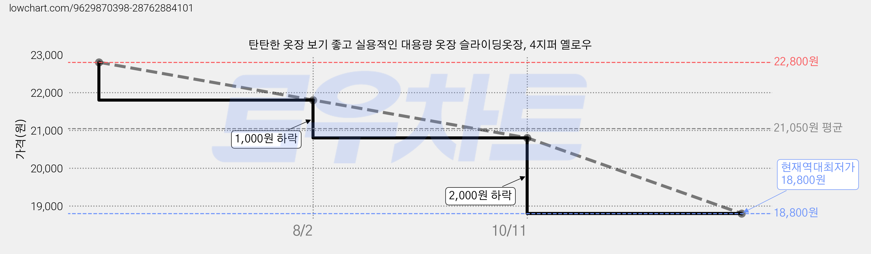 탄탄한 옷장 보기 좋고 실용적인 대용량 옷장 슬라이딩옷장, 4지퍼 옐로우 가격 변동 차트, 현재가 18,800원, 역대최저가
