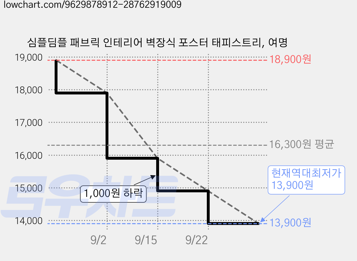 심플딤플 패브릭 인테리어 벽장식 포스터 태피스트리, 여명 가격 변동 차트, 현재가 13,900원, 역대최저가