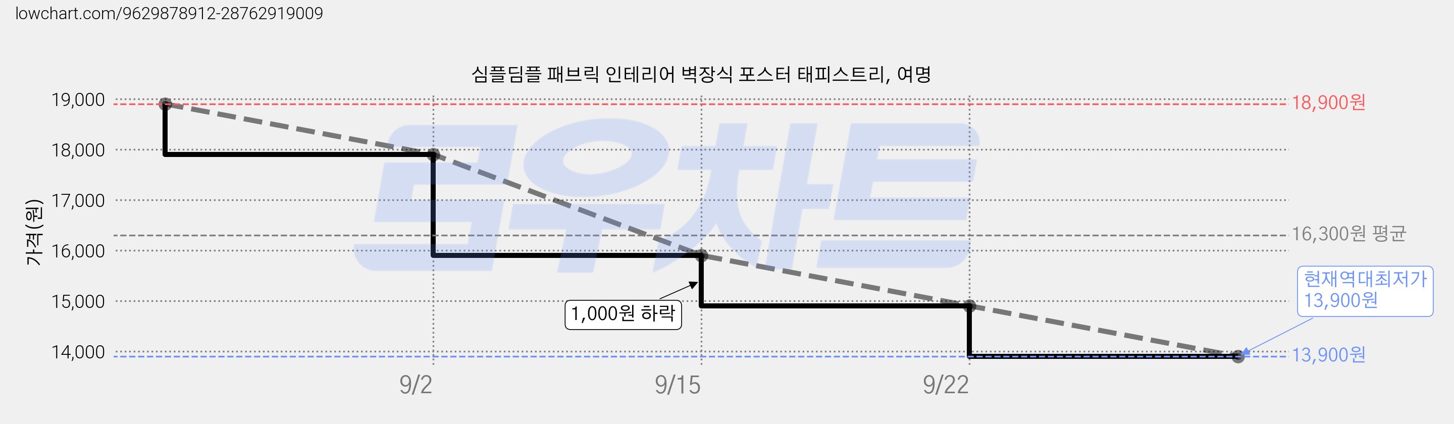 심플딤플 패브릭 인테리어 벽장식 포스터 태피스트리, 여명 가격 변동 차트, 현재가 13,900원, 역대최저가