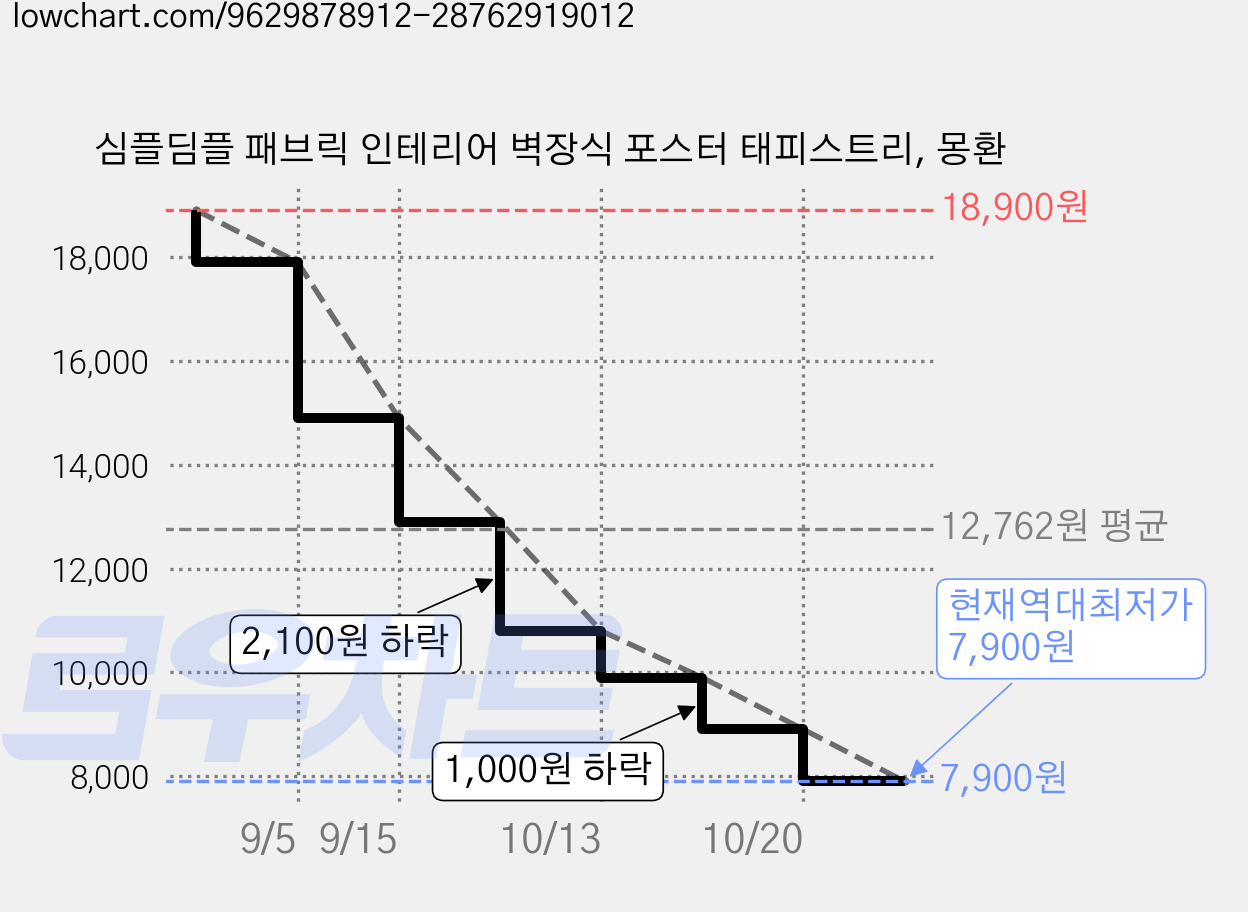 심플딤플 패브릭 인테리어 벽장식 포스터 태피스트리, 몽환 가격 변동 차트, 현재가 7,900원, 역대최저가