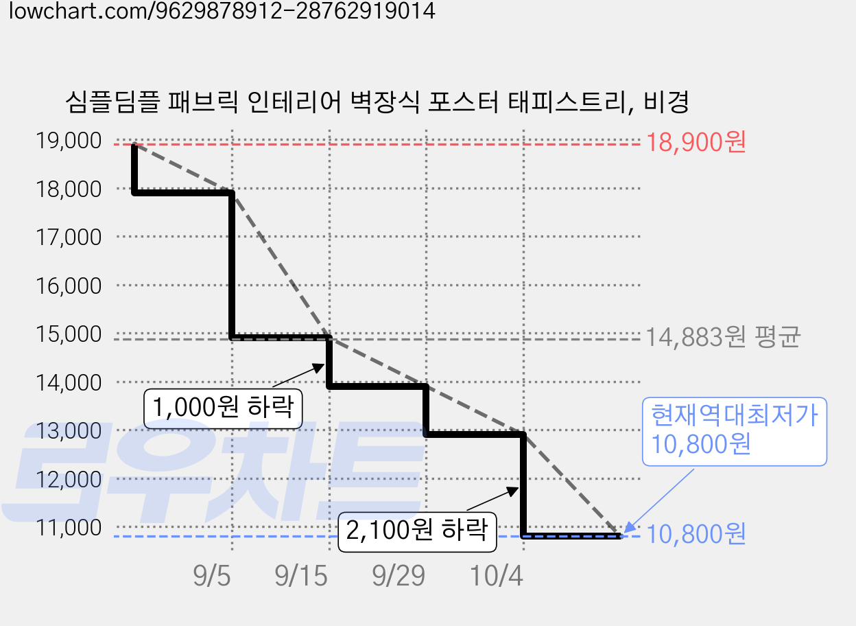 심플딤플 패브릭 인테리어 벽장식 포스터 태피스트리, 비경 가격 변동 차트, 현재가 10,800원, 역대최저가