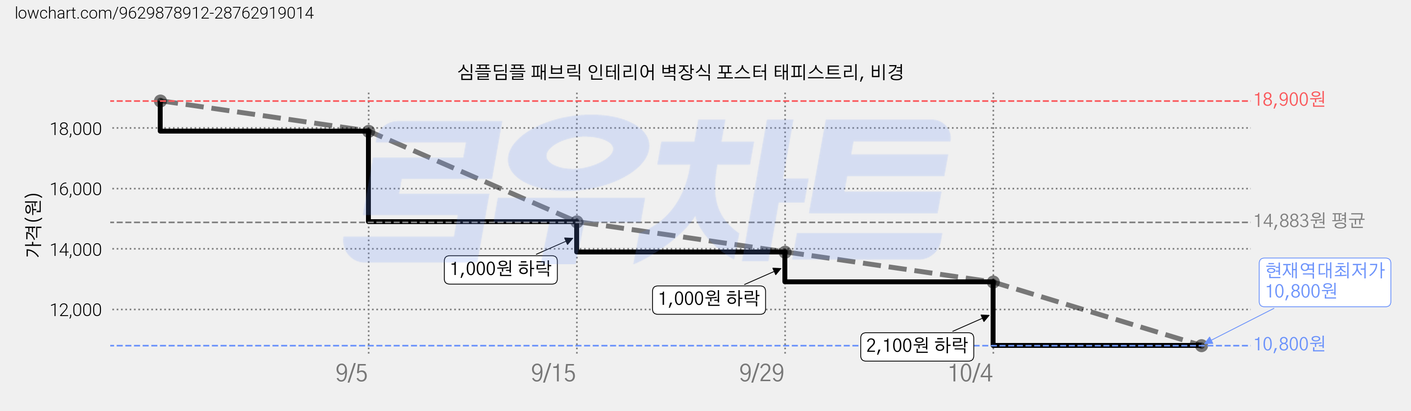 심플딤플 패브릭 인테리어 벽장식 포스터 태피스트리, 비경 가격 변동 차트, 현재가 10,800원, 역대최저가