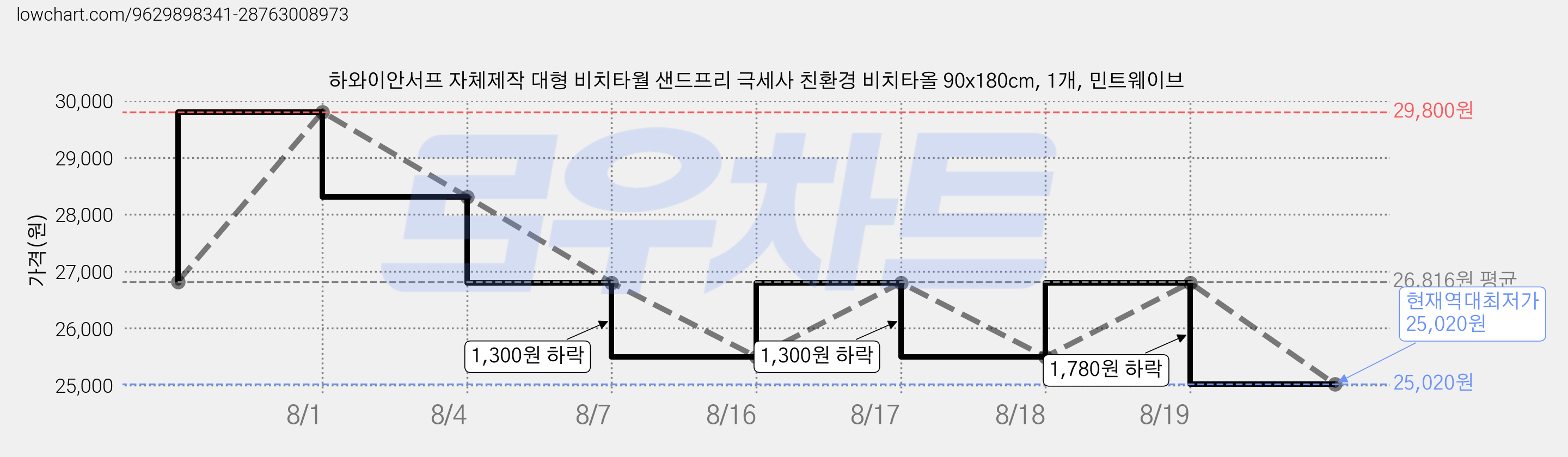 하와이안서프 자체제작 대형 비치타월 샌드프리 극세사 친환경 비치타올 90x180cm, 1개, 민트웨이브 가격 변동 차트, 현재가 25,020원, 역대최저가