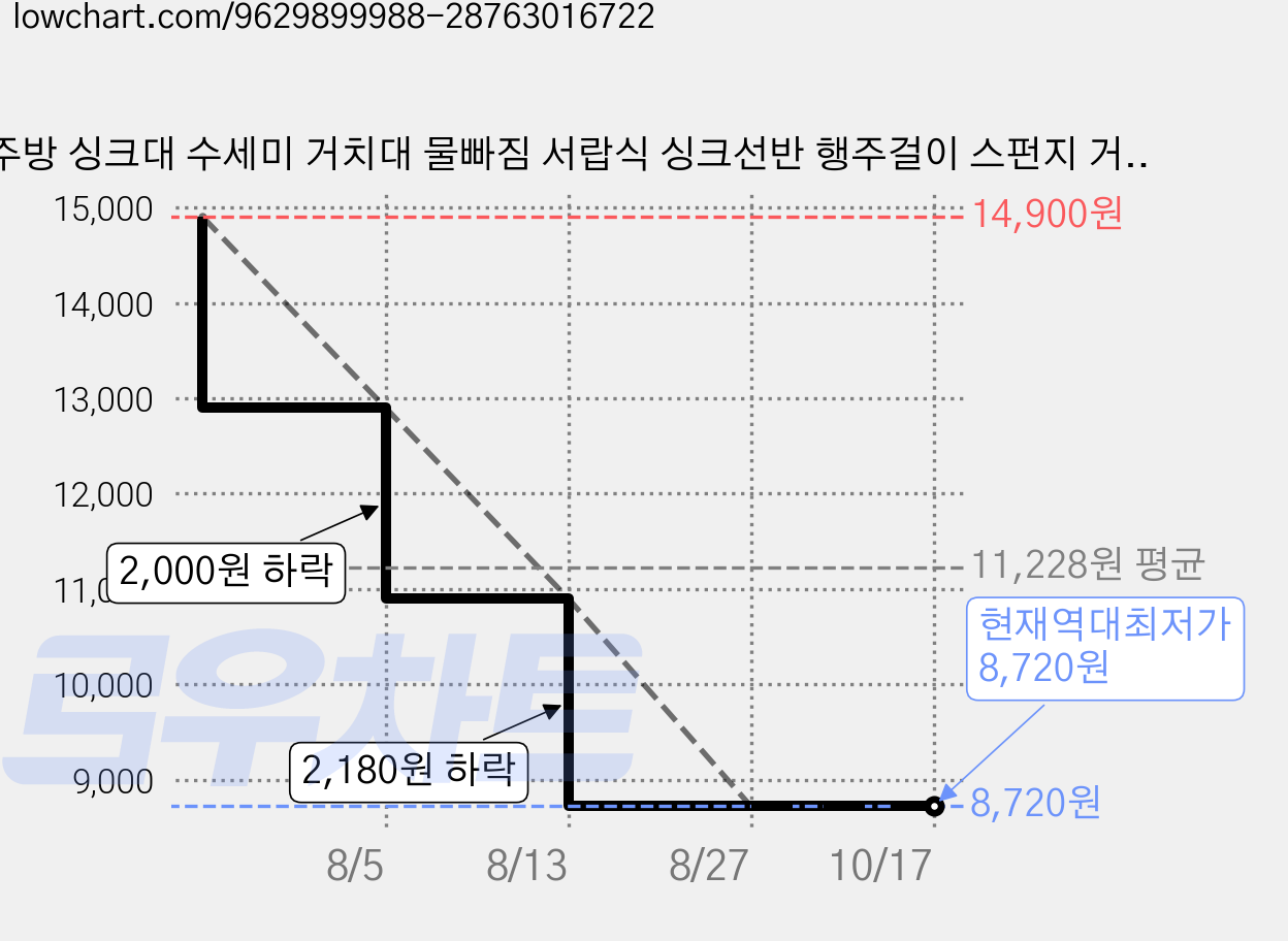 주방 싱크대 수세미 거치대 물빠짐 서랍식 싱크선반 행주걸이 스펀지 거치대 청소도구 정리 선반, 1개, Black 가격 변동 차트, 현재가 8,720원, 역대최저가
