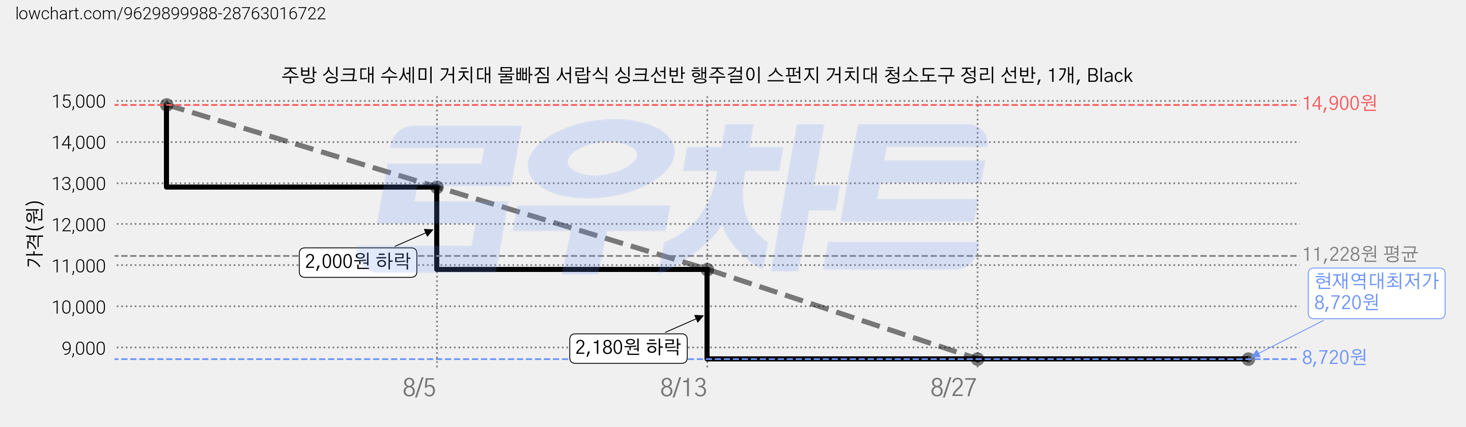 주방 싱크대 수세미 거치대 물빠짐 서랍식 싱크선반 행주걸이 스펀지 거치대 청소도구 정리 선반, 1개, Black 가격 변동 차트, 현재가 8,720원, 역대최저가