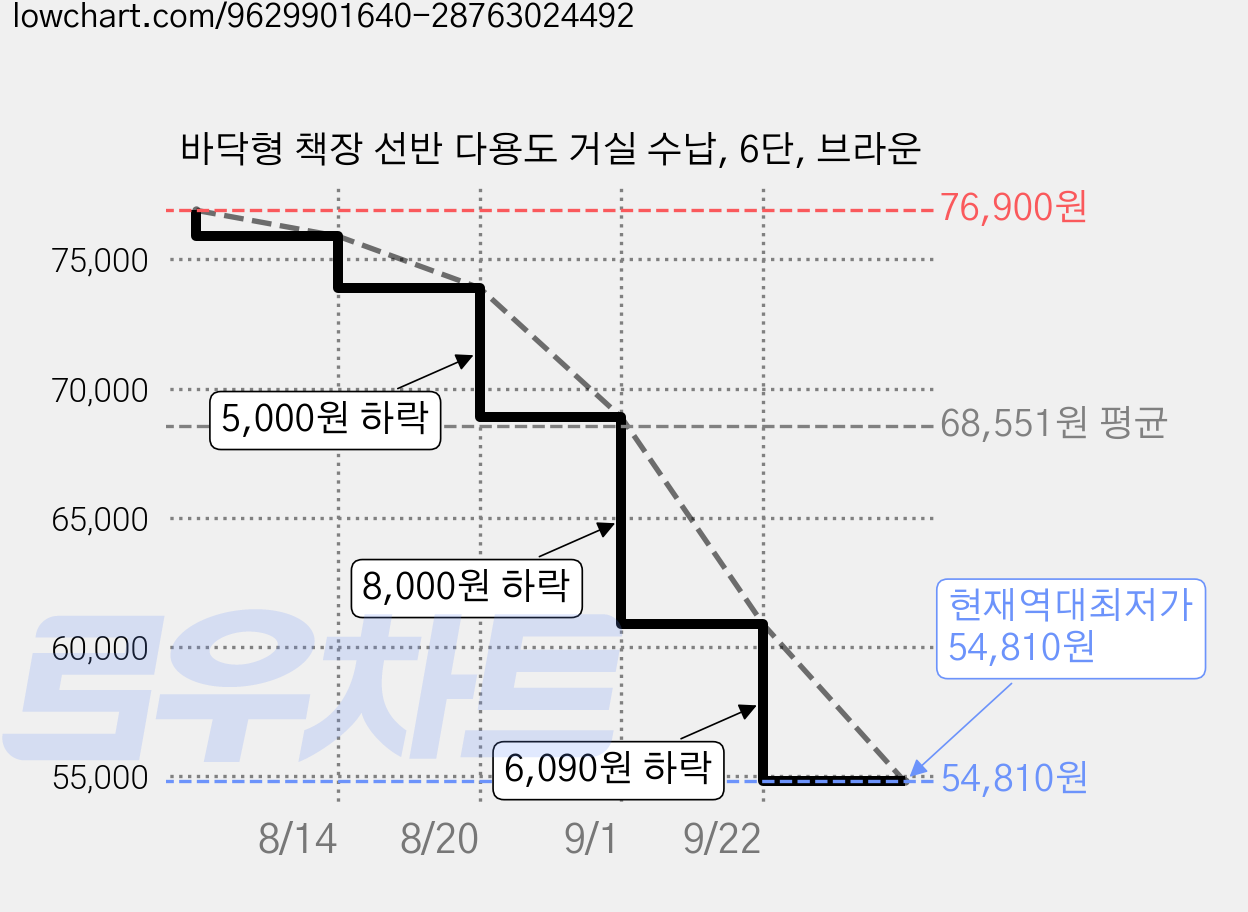 바닥형 책장 선반 다용도 거실 수납, 6단, 브라운 가격 변동 차트, 현재가 54,810원, 역대최저가