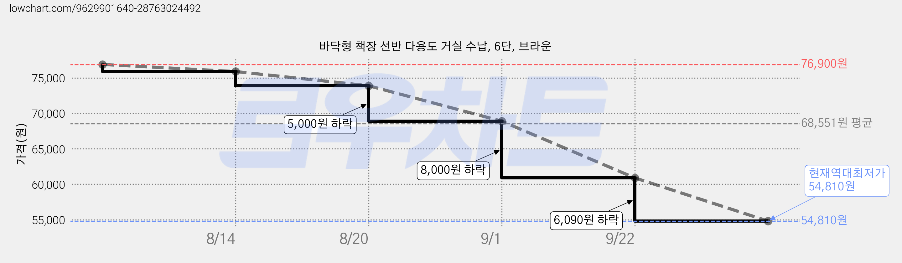 바닥형 책장 선반 다용도 거실 수납, 6단, 브라운 가격 변동 차트, 현재가 54,810원, 역대최저가