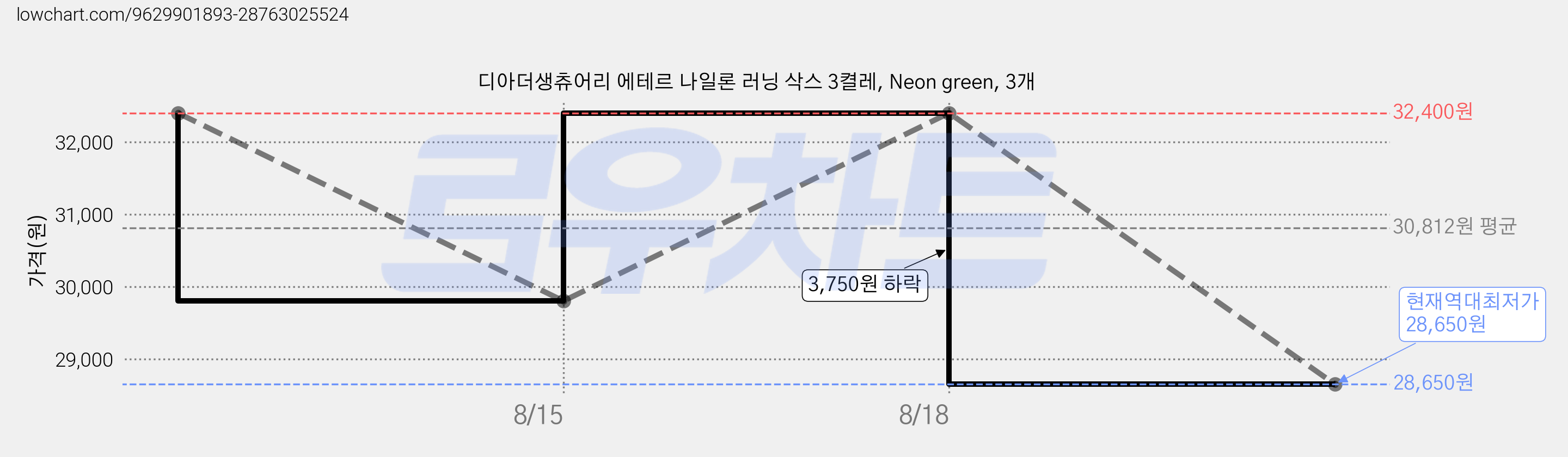 디아더생츄어리 에테르 나일론 러닝 삭스 3켤레, Neon green, 3개 가격 변동 차트, 현재가 28,650원, 역대최저가