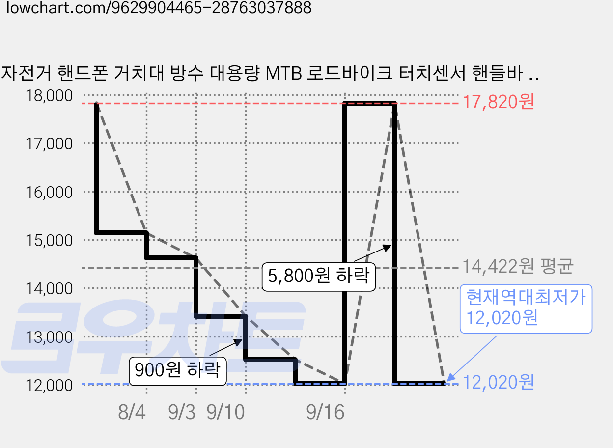 자전거 핸드폰 거치대 방수 대용량 MTB 로드바이크 터치센서 핸들바 거치백, 1개, 블랙 가격 변동 차트, 현재가 12,020원, 역대최저가