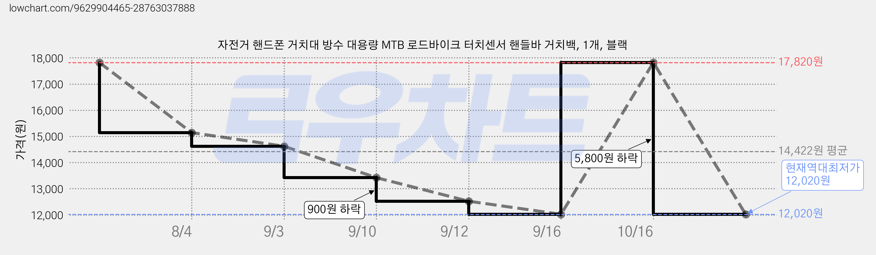자전거 핸드폰 거치대 방수 대용량 MTB 로드바이크 터치센서 핸들바 거치백, 1개, 블랙 가격 변동 차트, 현재가 12,020원, 역대최저가