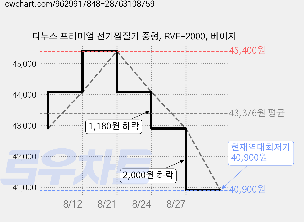 디누스 프리미엄 전기찜질기 중형, RVE-2000, 베이지 가격 변동 차트, 현재가 40,900원, 역대최저가