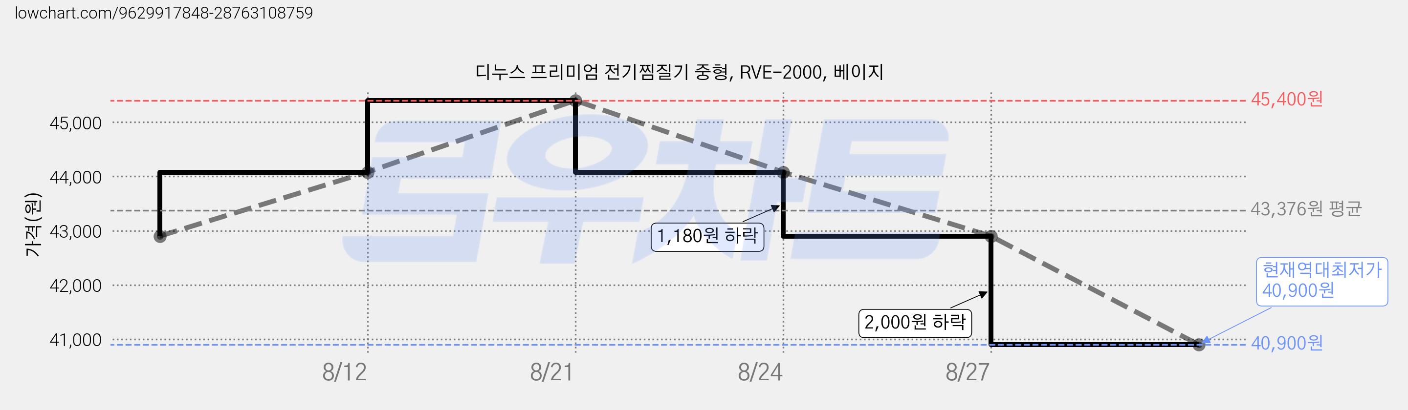디누스 프리미엄 전기찜질기 중형, RVE-2000, 베이지 가격 변동 차트, 현재가 40,900원, 역대최저가