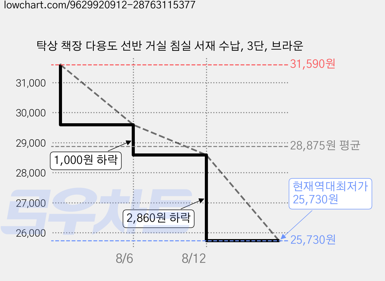 탁상 책장 다용도 선반 거실 침실 서재 수납, 3단, 브라운 가격 변동 차트, 현재가 25,730원, 역대최저가